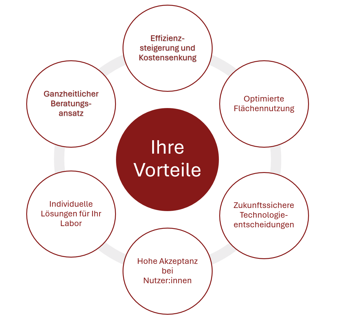 Visualisierung der Vorteile unserer Laborberatung